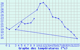 Courbe de tempratures pour Mejrup