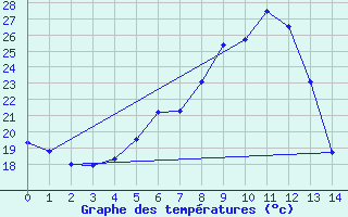 Courbe de tempratures pour Riga