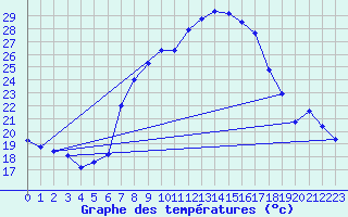 Courbe de tempratures pour Dragasani