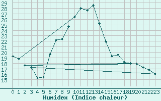 Courbe de l'humidex pour Mariapfarr