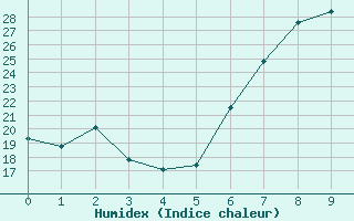 Courbe de l'humidex pour Bejaia