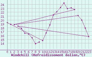 Courbe du refroidissement olien pour Variscourt (02)
