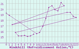 Courbe du refroidissement olien pour Bridel (Lu)
