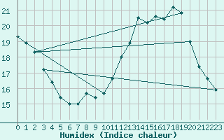 Courbe de l'humidex pour Laroque (34)