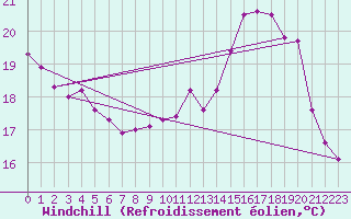 Courbe du refroidissement olien pour Toulouse-Francazal (31)