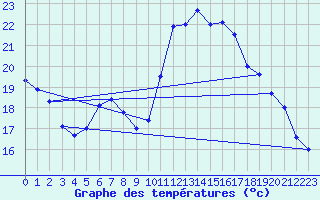 Courbe de tempratures pour Geisenheim