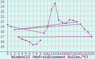 Courbe du refroidissement olien pour Millau (12)