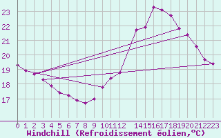 Courbe du refroidissement olien pour Mirepoix (09)