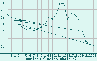 Courbe de l'humidex pour Feuchtwangen-Heilbronn