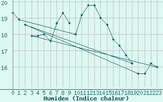 Courbe de l'humidex pour Ruhnu