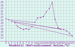 Courbe du refroidissement olien pour Mont-de-Marsan (40)