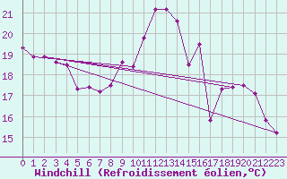 Courbe du refroidissement olien pour Le Luc - Cannet des Maures (83)