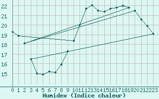 Courbe de l'humidex pour Almondbury (UK)