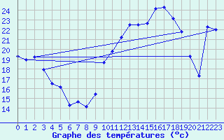Courbe de tempratures pour Epinal (88)