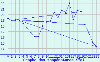 Courbe de tempratures pour Ruffiac (47)