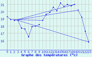 Courbe de tempratures pour Biscarrosse (40)