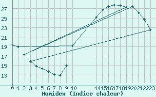 Courbe de l'humidex pour Potes / Torre del Infantado (Esp)