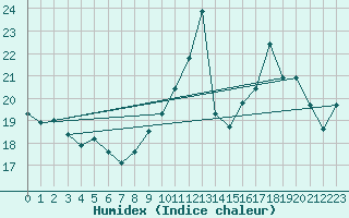 Courbe de l'humidex pour Cap de la Hve (76)