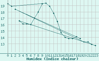 Courbe de l'humidex pour Innsbruck