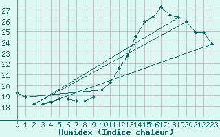 Courbe de l'humidex pour Marquise (62)