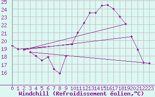 Courbe du refroidissement olien pour Lyon - Saint-Exupry (69)