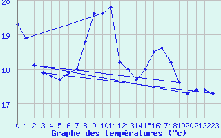 Courbe de tempratures pour Santander (Esp)