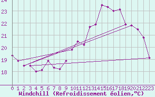 Courbe du refroidissement olien pour Michelstadt-Vielbrunn