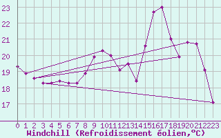 Courbe du refroidissement olien pour Reims-Prunay (51)