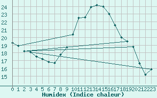 Courbe de l'humidex pour Belm
