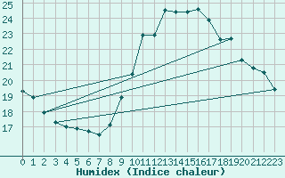 Courbe de l'humidex pour Vias (34)