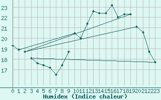 Courbe de l'humidex pour Croisette (62)