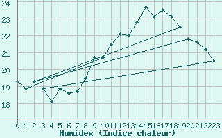 Courbe de l'humidex pour Lorient (56)