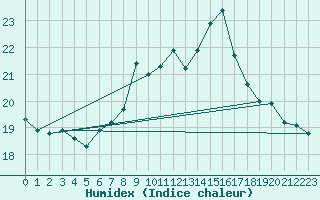 Courbe de l'humidex pour Monte Generoso