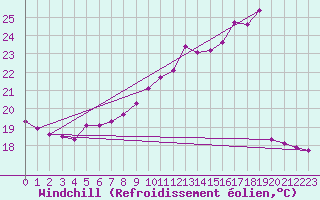 Courbe du refroidissement olien pour Saint-Germain-le-Guillaume (53)