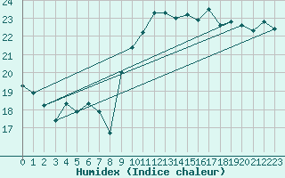 Courbe de l'humidex pour Pointe de Chassiron (17)