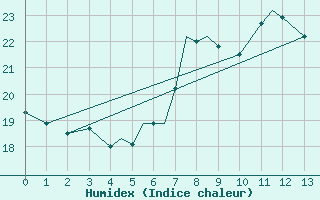 Courbe de l'humidex pour Waterloo Well