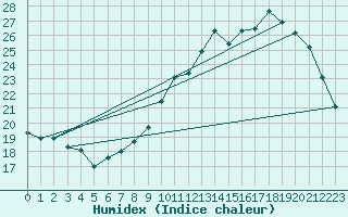 Courbe de l'humidex pour Berson (33)