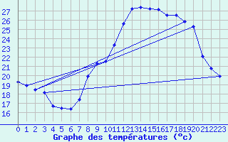 Courbe de tempratures pour Marignane (13)