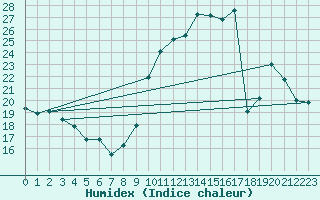 Courbe de l'humidex pour Le Luc - Cannet des Maures (83)