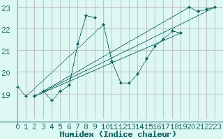 Courbe de l'humidex pour Ustka