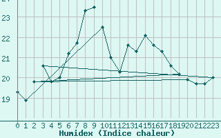 Courbe de l'humidex pour Cabauw Tower