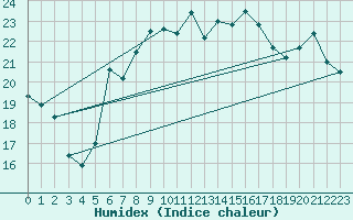 Courbe de l'humidex pour Roemoe