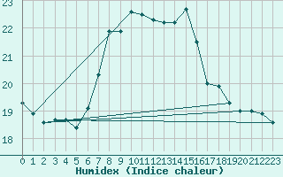 Courbe de l'humidex pour Bares