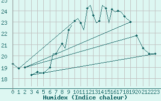 Courbe de l'humidex pour Scilly - Saint Mary's (UK)