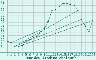 Courbe de l'humidex pour Gsgen