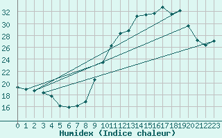 Courbe de l'humidex pour Dolembreux (Be)