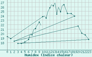 Courbe de l'humidex pour Cranwell