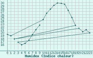 Courbe de l'humidex pour Biere