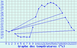 Courbe de tempratures pour Saint-Jean-de-Vedas (34)