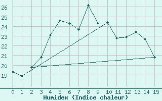 Courbe de l'humidex pour Tonghae Radar Site